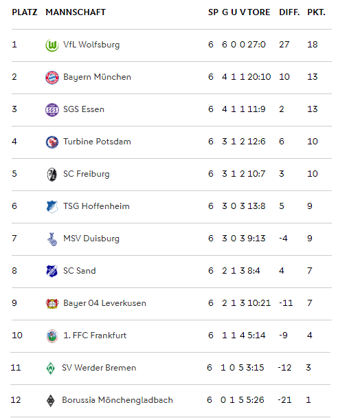 frauenbundesliga tabelle Frauenbundesliga / the league at a glance